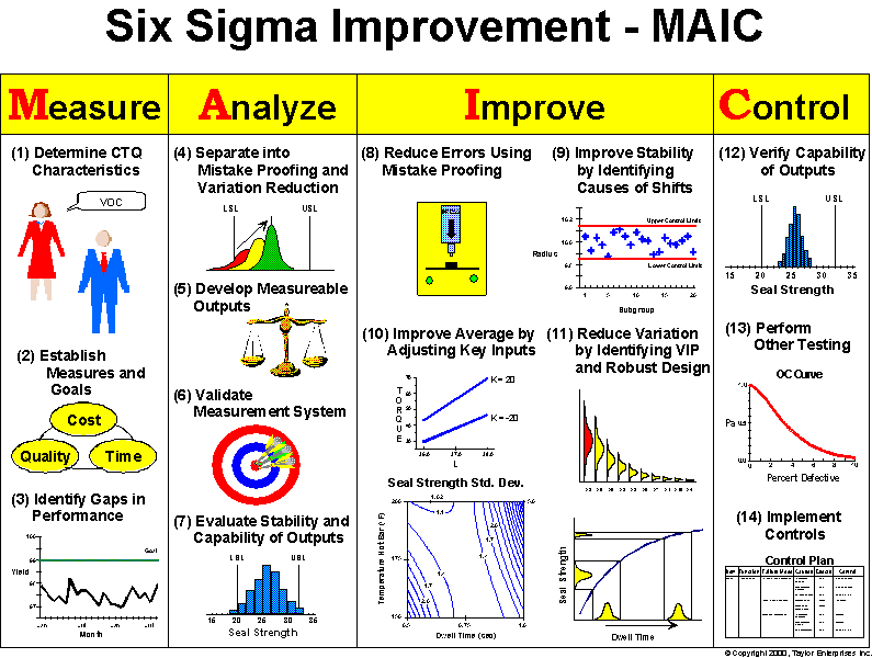 improvement ۱۰ ابزار مهم شش سیگما