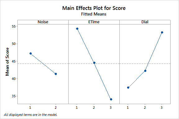 main effects plot طرح های اندازه‌گیری مکرر (تکراری): مزایا، چالش های آن‌ها همراه با یک مثال در نرم افزار MINITAB