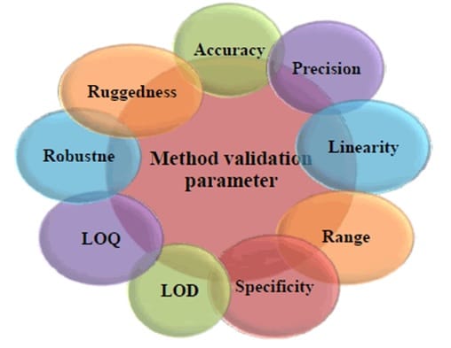 Method Validation Dastmardi.IR 02 بررسی برخی نکات مهم در صحه گذاری روش های آزمون Method Validation