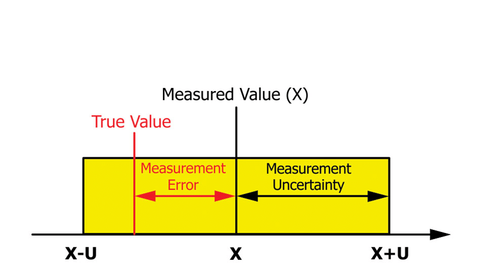 measurement uncertainty error تفاوت بین خطا و عدم قطعیت در اندازه گیری
