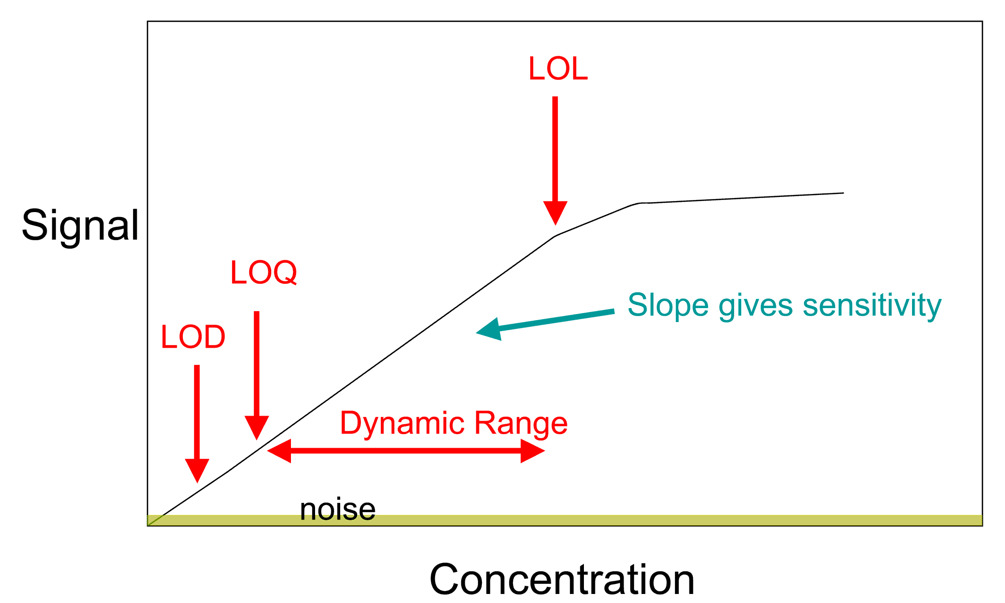 استفاده از منحنی کالیبراسیون برای محاسبه lOD و LOQ
