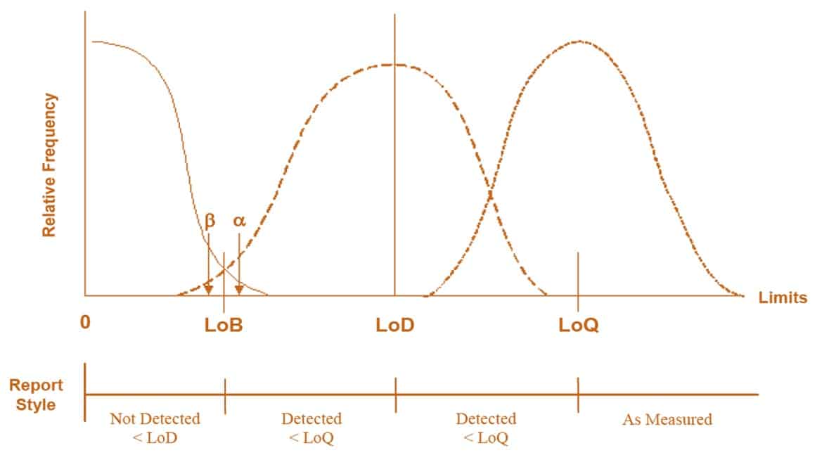 محاسبه حد تشخیص LOD و حد تعیین کمی LOQ