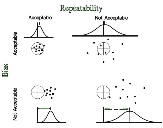 Relationships between Bias and Repeatability رابطه بین تکرار پذیری و بایاس (اریبی یا گرایش)
