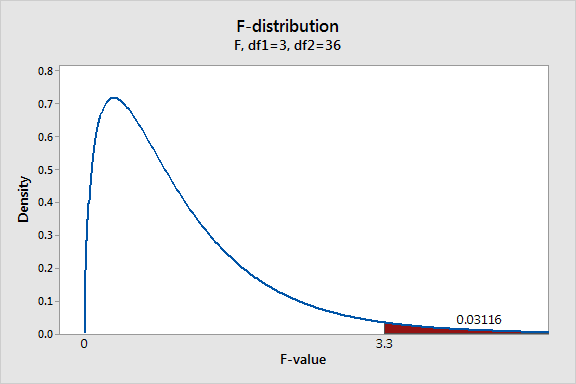 توزیع احتمال f