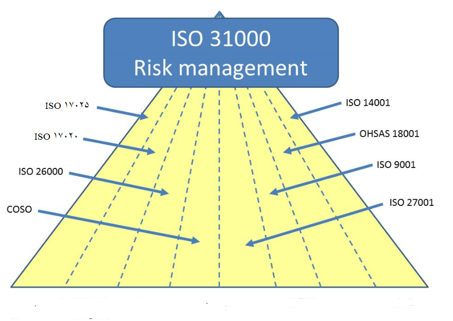 ISO 31000 1 استاندارد بین المللی ایزو ISO 31000 – سیستم مدیریت ریسک، اصول و رهنمودها