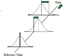 Drift 1 نحوه محاسبه عدم‌قطعیت ناشی از رانش ابزار اندازه‌گیری