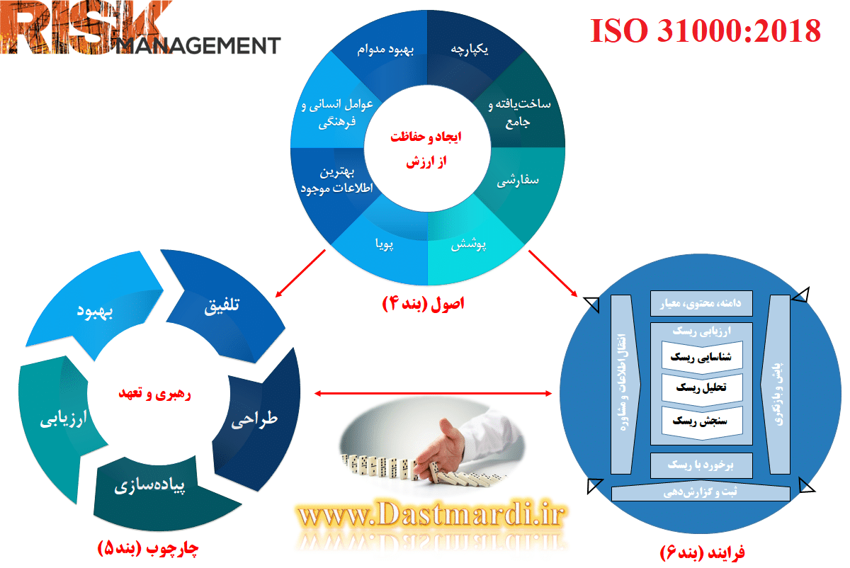 ISO 31000 2018 1 آشنایی با تغییرات ویرایش جدید استاندارد مدیریت ریسک ISO 31000:2018
