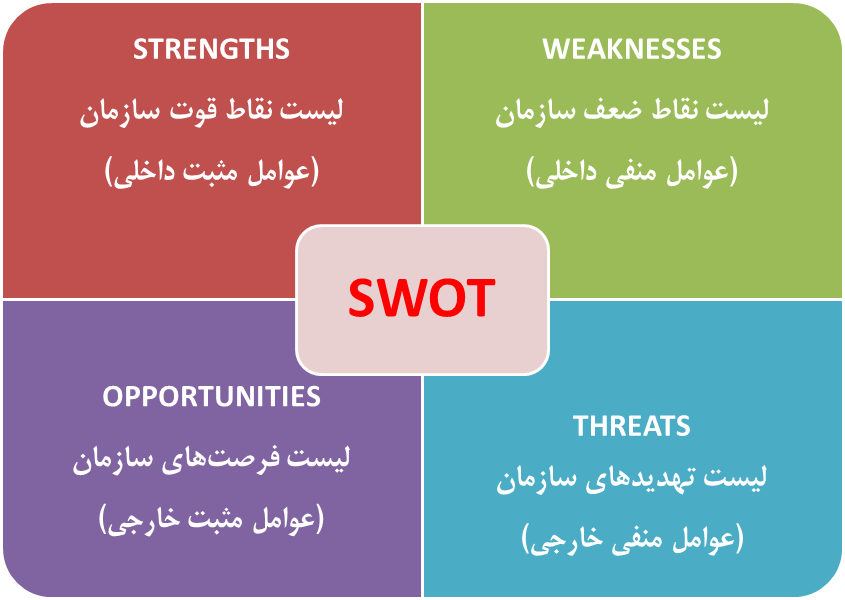 ماتریس SWOT‌ برای شناسایی نقاط قوت و ضعف‌ها و فرصت‌ها و تحدیدها