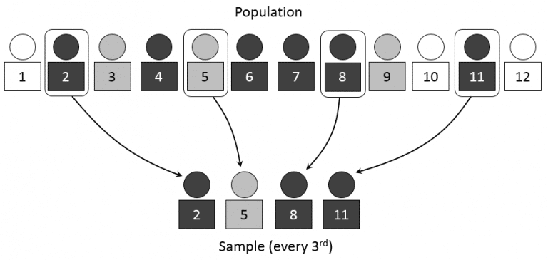 Systematic sampling انواع روشهای نمونه برداری در پروژه‌های تحقیقاتی