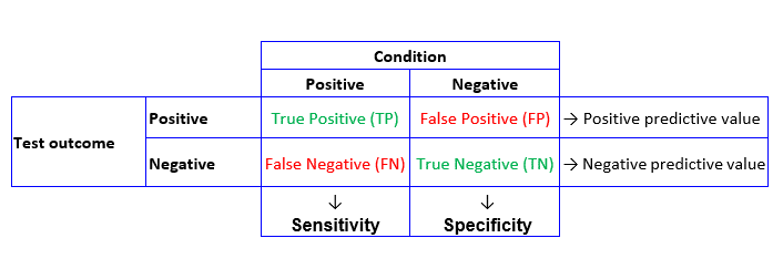 Sensitivity and specificity 1 1 تصدیق و صحه گذاری روشهای آزمون‌ کیفی در آزمایشگاه