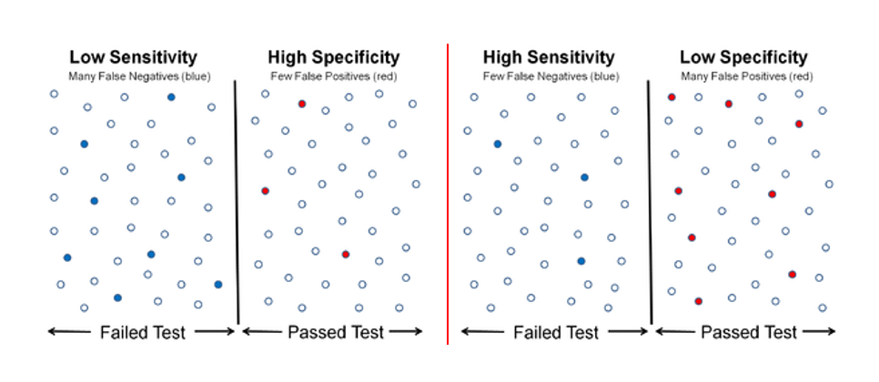 Sensitivity and specificity 2 تصدیق و صحه گذاری روشهای آزمون‌ کیفی در آزمایشگاه