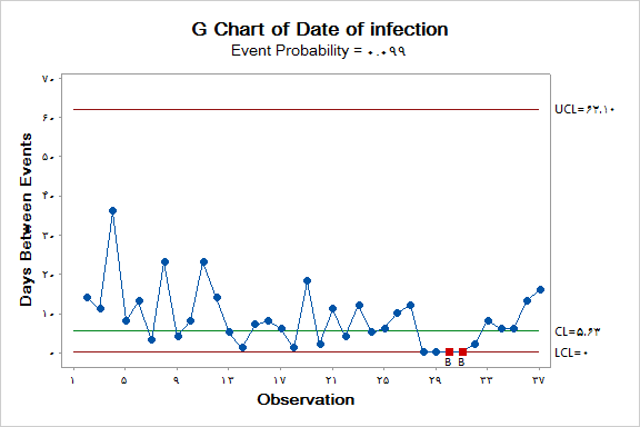 G Charts 1 نمودار کنترلی G در نرم افزار آماری Minitab