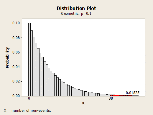 distribution plot نمودار کنترلی G در نرم افزار آماری Minitab