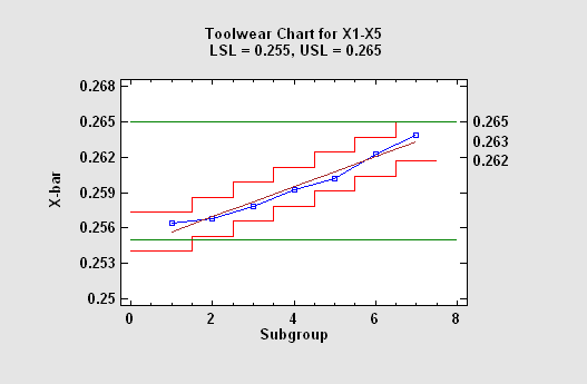 toolwear رسم نمودارهای کنترل ابزارهای فرسایشی (Toolwear Charts) با نرم افزار Statgraphics