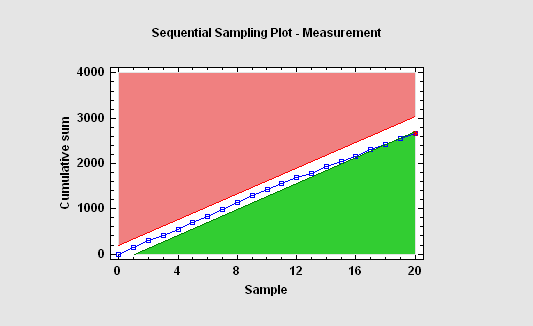 تعیین اندازه نمونه با نرم افزار STATGRAPHICS