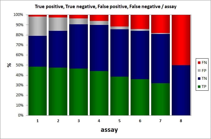 نمودار سیر تکاملی شمارش مثبت صحیح (TP)،‌ منفی صحیح (TN)، مثبت کاذب (FP) و منفی کاذب (FN)