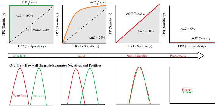 ROC in one picture 2 نحوه استفاده از منحنی ROC‌ برای اطمینان از اعتبار نتایج آزمون‌های کیفی در آزمایشگاه