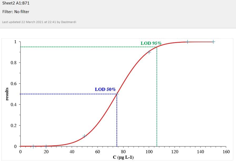 LOD تعیین حد تشخیص در آنالیزهای کیفی (LOD 50% و LOD 95%) با استفاده از نرم‌افزار
