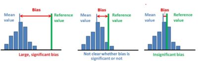 Treatment of an observed bias