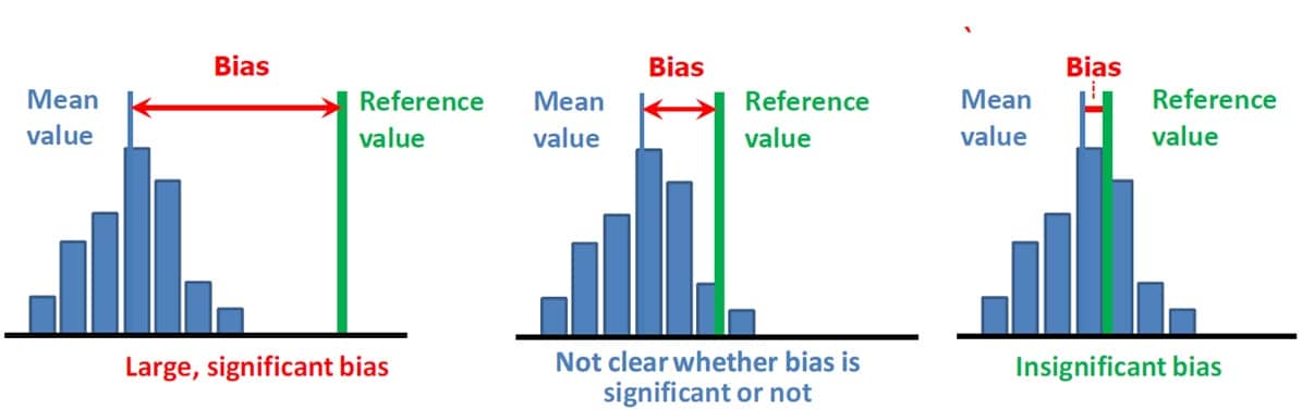 Treatment of an observed bias حل و فصل اریبی مشاهده شده و تصحیح خطای نتایج اندازه گیری