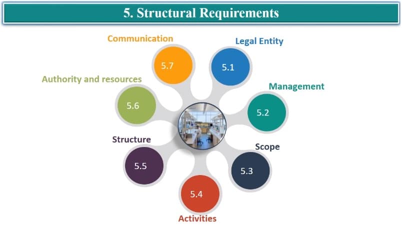 بند 5: الزامات ساختاری